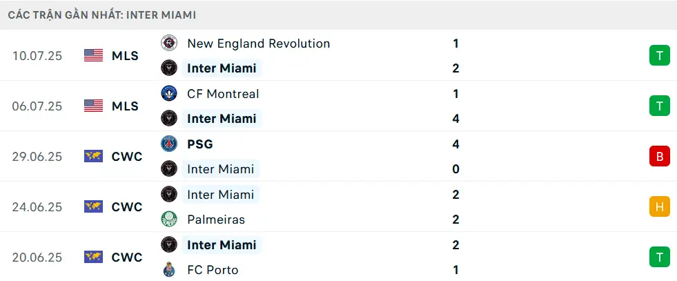 Nhận định Inter Miami vs Nashville: Cơ hội từ điểm tựa Messi 4 So sánh trực diện Inter Miami vs Nashville